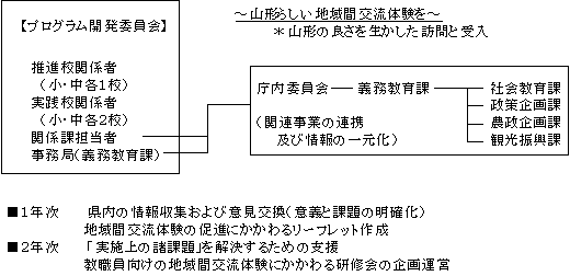 2 地域間交流推進事業 における取り組みについて 文部科学省