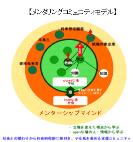 図　メンタリングコミュニティモデル