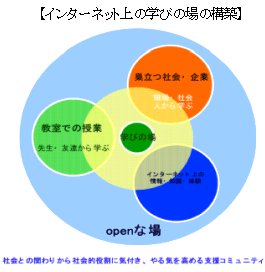 図　インターネット上の学びの場の構築