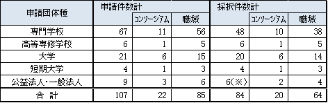 （参考２）申請団体種別による申請件数及び採択件数