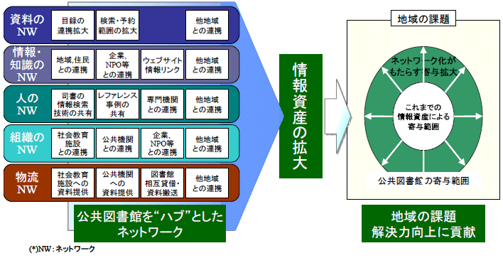 重層的なネットワークの図