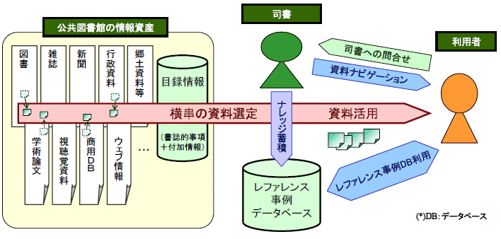 課題解決型公共図書館における情報提供イメージ図