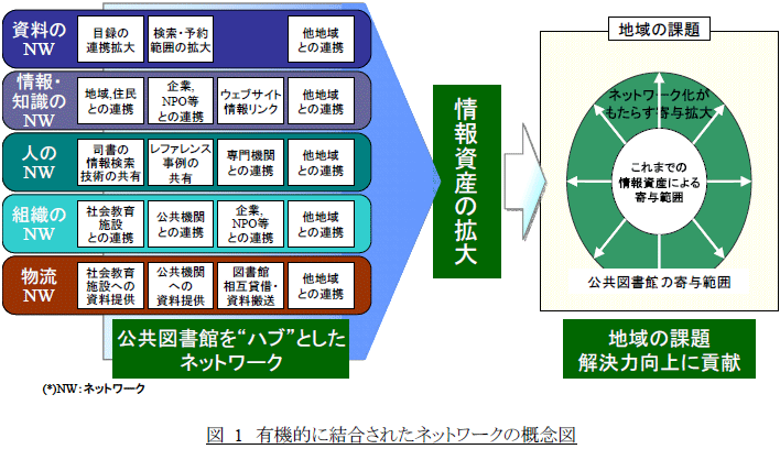 図1　有機的に結合されたネットワークの概念図