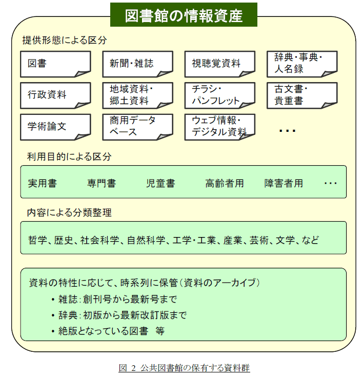 図2　公共図書館の保有する資料群の図