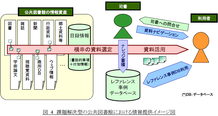 図4　課題解決型の公共図書館における情報提供イメージ図