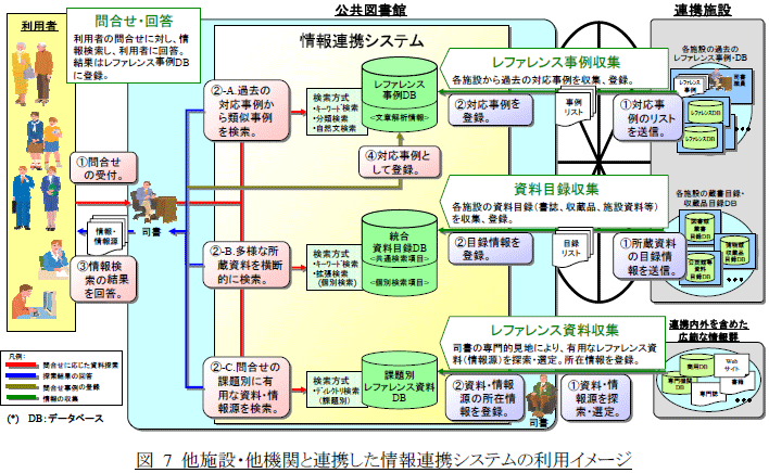 図7　他施設・他機関と連携した情報連携システムの利用イメージの図