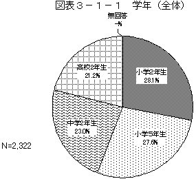 図表3－1－1　学年（全体）