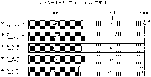 図表3－1－3　男女比（全体、学年別）