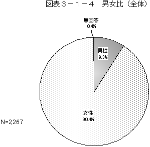 図表3－1－4　男女比（全体）