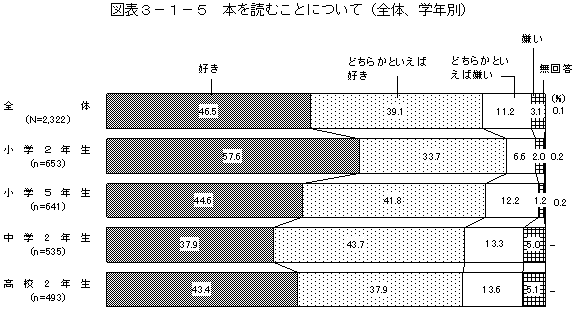 図表3－1－5　本を読むことについて（全体、学年別）