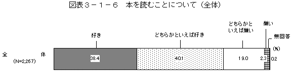 図表3－1－6　本を読むことについて（全体）