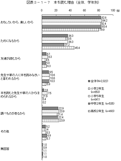 図表3－1－7　本を読む理由（全体、学年別）