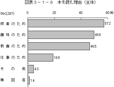 図表3－1－8　本を読む理由（全体）