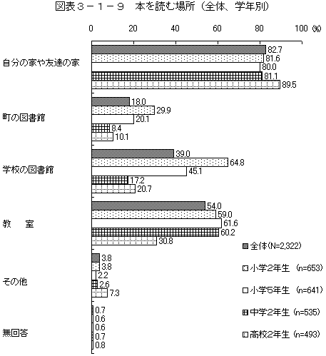 図表3－1－9　本を読む場所（全体、学年別）