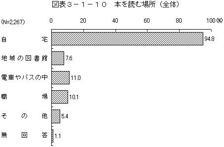 図表3－1－10　本を読む場所（全体）