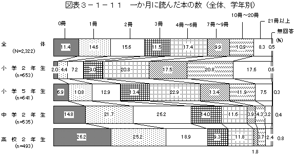 図表3－1－11　一か月に読んだ本の数（全体、学年別）