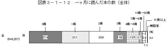 図表3－1－12　一ヶ月に読んだ本の数（全体）