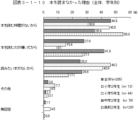 図表3－1－13　本を読まなかった理由（全体、学年別）