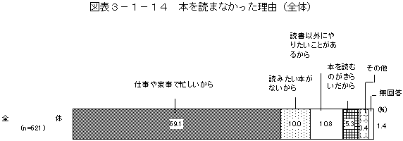 図表3－1－14　本を読まなかった理由（全体）