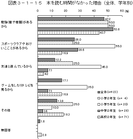 図表3－1－15　本を読む時間がなかった理由（全体、学年別）