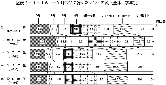 図表3－1－16　一か月の間に読んだマンガの数（全体、学年別）