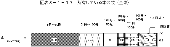 図表3－1－17　所有している本の数（全体）