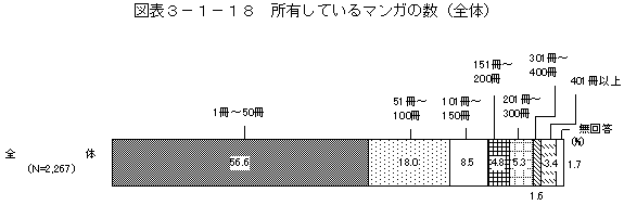 図表3－1－18　所有しているマンガの数（全体）