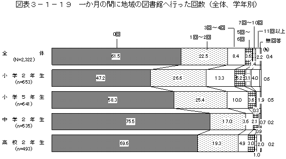 図表3－1－19　一か月の間に地域の図書館へ行った回数（全体、学年別）