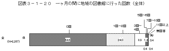 図表3－1－20　一ヶ月の間に地域の図書館に行った回数（全体）