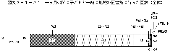 図表3－1－21　一ヶ月の間に子どもと一緒に地域の図書館に行った回数（全体）