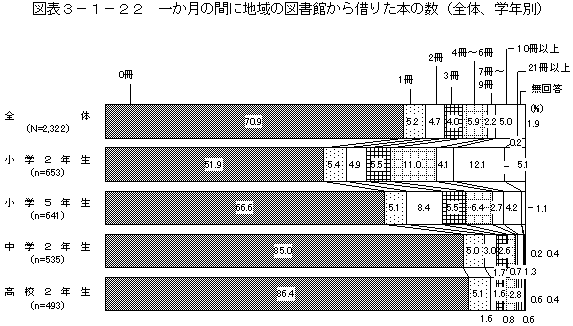 図表3－1－22　一か月の間に地域の図書館から借りた本の数（全体、学年別）