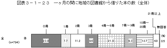 図表3－1－23　一ヶ月の間に地域の図書館から借りた本の数（全体）