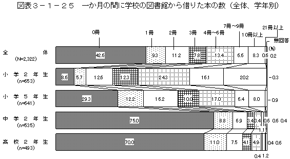 図表3－1－25　一か月の間に学校の図書館から借りた本の数（全体、学年別）