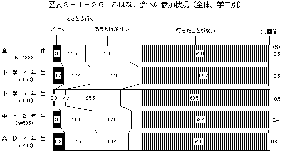 図表3－1－26　おはなし会への参加状況（全体、学年別）