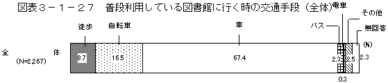 図表3－1－27　普段利用している図書館に行く時の交通手段（全体）