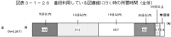 図表3－1－28　普段利用している図書館に行く時の所要時間（全体）