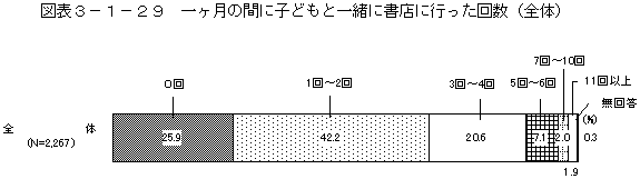 図表3－1－29　一ヶ月の間に子どもと一緒に書店に行った回数（全体）