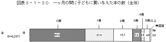 図表3－1－30　一ヶ月の間に子どもに買い与えた本の数（全体）