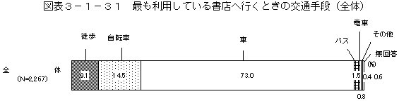 図表3－1－31　最も利用している書店へ行くときの交通手段（全体）