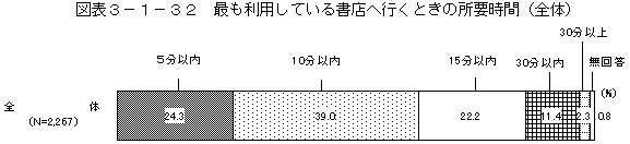 図表3－1－32　最も利用している書店へ行くときの所要時間（全体）