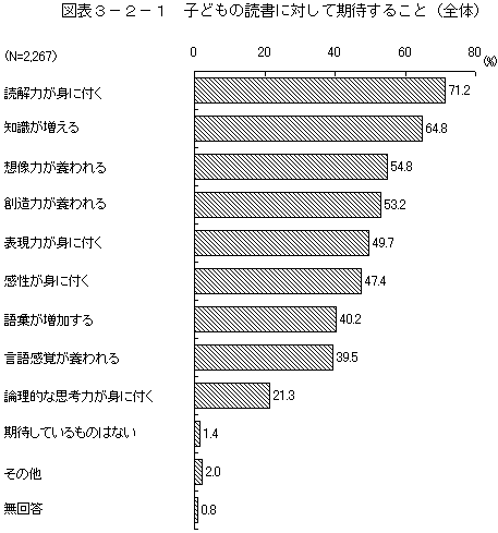 図表3－2－1　子どもの読書に対して期待すること（全体）