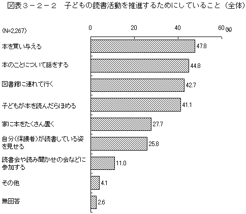 図表3－2－2　子どもの読書活動を推進するためにしていること（全体）