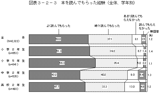 図表3－2－3　本を読んでもらった経験（全体、学年別）