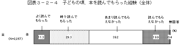 図表3－2－4　子どもの頃、本を読んでもらった経験（全体）