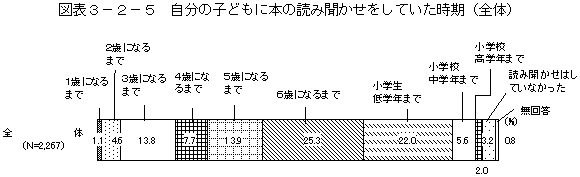 図表3－2－5　自分の子どもに本の読み聞かせをしていた時期（全体