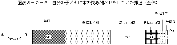 図表3－2－6　自分の子どもに本の読み聞かせをしていた頻度（全体）