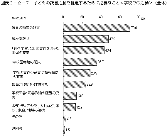 図表3－2－7　子どもの読書活動を推進するために必要なこと＜学校での活動＞（全体）