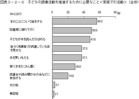 図表3－2－8　子どもの読書活動を推進するために必要なこと＜家庭での活動＞（全体）