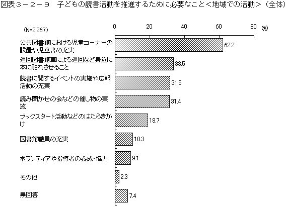 図表3－2－9　子どもの読書活動を推進するために必要なこと＜地域での活動＞（全体）