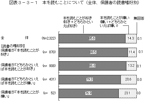 図表3－3－1　本を読むことについて（全体、保護者の読書嗜好別）